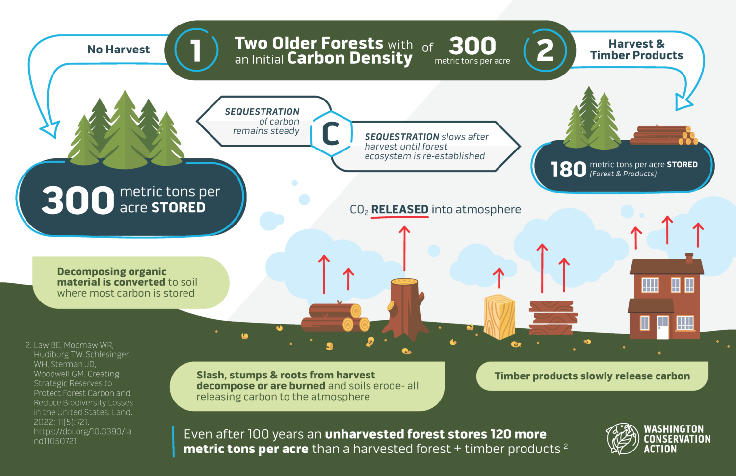 Ecological Forest Management - Forested State Trust Lands